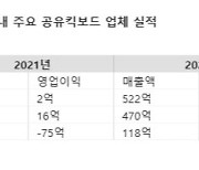 각종 규제 이겨냈다…지속 성장하는 공유킥보드 업계