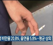 강원 학생 비만율 20.8%, 흡연율 5.8%…평균 상회