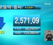 코스피 2,571.09 코스닥 909.02