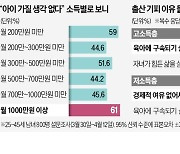 '月 1000만원' 고소득층이 출산 더 꺼린다