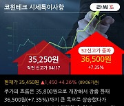 '코윈테크' 52주 신고가 경신, 전일 외국인 대량 순매수