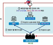 보안인증 프로그램·언론사 해킹···배후에 북한 해커그룹