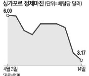 원유 감산도 소용없네 정제마진 다시 '뚝뚝'