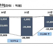 작년 실손보험 1.53조 적자 지속…손해율 4년만에 개선