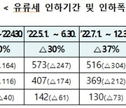 정부, 유류세 탄력세율 인하조치 8월말까지 연장