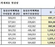 원료혈장 국내 자급률 6년새 81%→46% 떨어져