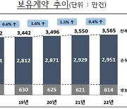 과잉진료 막으니 실손보험 손해율 대폭 개선…적자폭도 1.3조↓