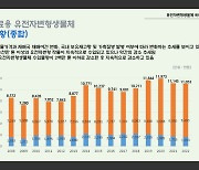 수입 유전자변형생물체 92%는 '옥수수·대두'