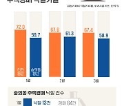 인천 '건축왕' 전세사기 피해 주택…경매 낙찰가율 50% 수준[그래픽뉴스]