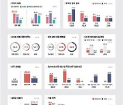 "청년층 농어촌생활 행복감은 높지만 만족도는 낮아"