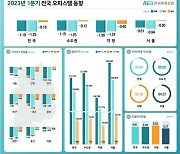 오피스텔, 3분기 연속 하락…시세 낮아진 아파트로 수요 이동?