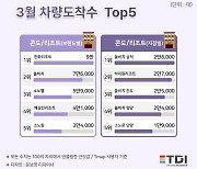 지난달 리조트 톱5…쏠비치, 곤지암 제치고 지점별 1위 차지