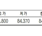 KRX금 가격 0.05% 내린 1g당 8만4700원 (4월 18일)