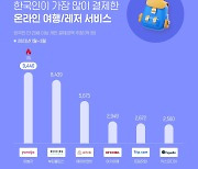 올해 1분기 한국인이 가장 많이 결제한 여행 서비스는 '야놀자'