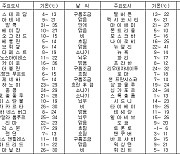 세계의 날씨(4월18일)