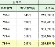 '역성장' 여파에…작년 코스피 상장사 배당금도 줄었다