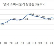 영국, 3월 소비자물가 10.1%↑…BOE, 내달 추가 금리인상 전망