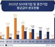 675개 중견기업 직원 평균급여 5920만원…대기업의 60%에 불과