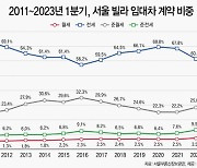 "전세사기 무서워" 1분기 서울 빌라 전세거래 '역대 최저'