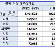 국내 인구 5%는 장애인...지체장애 44.3%로 가장 많아