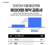 올해 5월 황금연휴 해외여행 예약, 팬데믹 이전보다 1.4배 늘었다