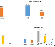 2038아시안게임 유치 여론조사 '표본 대표성 부족'…광주시에 '주의·경고'