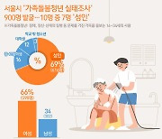 [오늘의 그래픽] 서울시 '가족돌봄청년 실태조사' 900명 발굴…10명 중 7명 '성인'