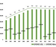 지난해 등록장애인 265만명…노인·청각장애 비중↑