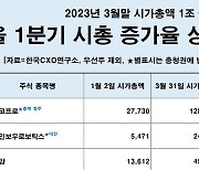 국내 기업 시총 3개월 새 280조 증가…에코프로 363% 상승