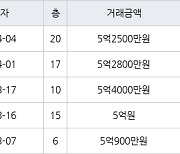 인천 신현동 루원시티대성베르힐 84㎡ 5억2800만원에 거래