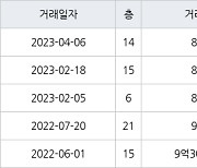 수원 매탄동 매탄위브하늘채 128㎡ 8억원에 거래