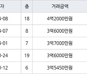 인천 만수동 포레시안 아파트 84㎡ 4억2000만원에 거래