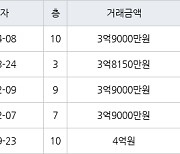 인천 동춘동 동춘풍림2차아파트 84㎡ 3억9000만원에 거래