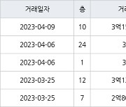 인천 만수동 포레시안 아파트 59㎡ 3억1500만원에 거래