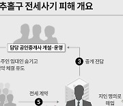 인천 전세사기 피해가구 셋 중 하나는 ‘최우선변제’도 못 받아… “우선 매수권 줘야”