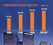 미래에셋증권, 1분기 퇴직연금 적립금 20조 넘었다