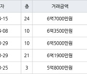 수원 천천동 화서역푸르지오더에듀포레 84㎡ 6억7000만원에 거래