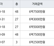 고양 백석동 일산와이시티 59㎡ 6억7500만원에 거래