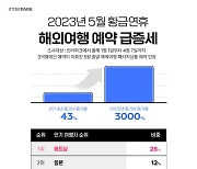 5월 황금연휴 해외여행 예약 폭발…인터파크, 코로나 이전보다 43% '쑥'