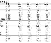 SK증권 "오리온, 2분기 해외법인 고성장 확인될 것…목표가 상향"