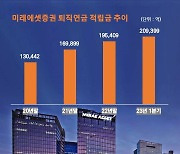 퇴직연금 적립금 증가 1위...미래에셋증권