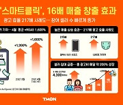 티몬 '스마트클릭' 매출효과 좋네..광고지출 대비 평균 16배 효과