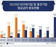 지난해 중견기업 직원 평균 급여 5,920만 원..대기업의 60%