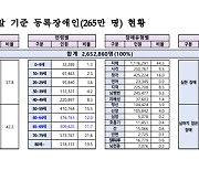 지난해 말 등록장애인 265만여 명…노년층 비율 지속 증가