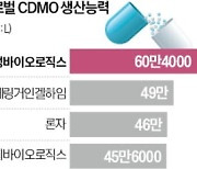 韓 위탁생산 '글로벌 최강'…첨단의약품은 걸음마 수준