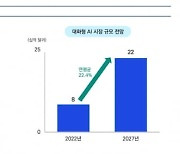 "기업들, AI 활용 책임질 조직 만들어야"