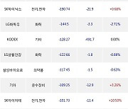 19일, 외국인 거래소에서 LG화학(-4.24%), POSCO홀딩스(-0.6%) 등 순매도