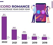미국서 기승 부리는 ‘로맨스 스캠’…작년 피해액만 1조7200억원