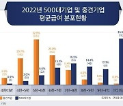 중견기업 평균연봉 5920만원...1위는 1억2700만원 이 기업