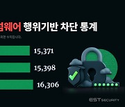 이스트시큐리티 “1분기 알약 랜섬웨어 차단 4.7만건”